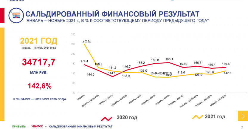 О финансовых результатах деятельности организаций  Республики Мордовия в январе-ноябре 2021 года